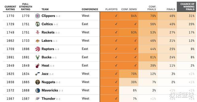 湖人队|最新夺冠概率出炉！6鹿5龙3火箭，榜首31%夺冠概率联盟独一档！
