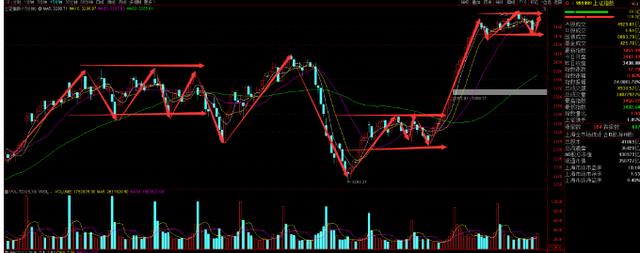 大盘|即将破顶，冲向3500才能证明调整结束