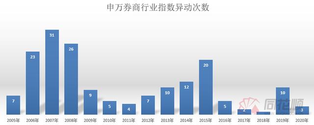 「牛市」成交额再破万亿，“牛市旗手”券商批量涨停，牛市要来了吗？