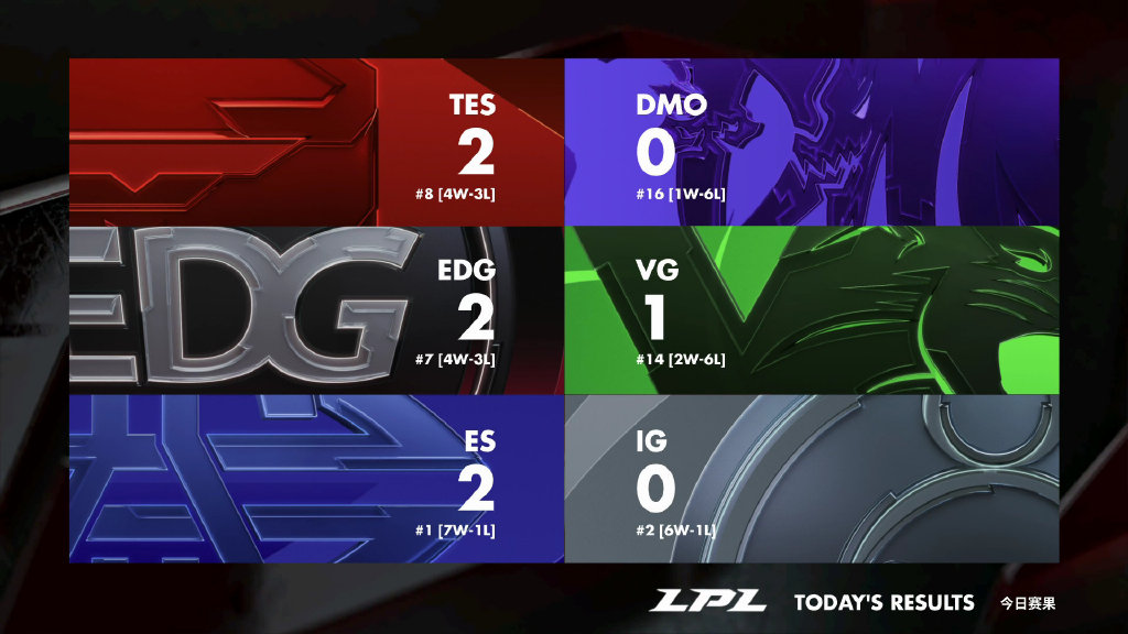 「ig」LPL赛后积分榜：iG被血虐六连胜终结，eStar击败双冠登顶联盟！