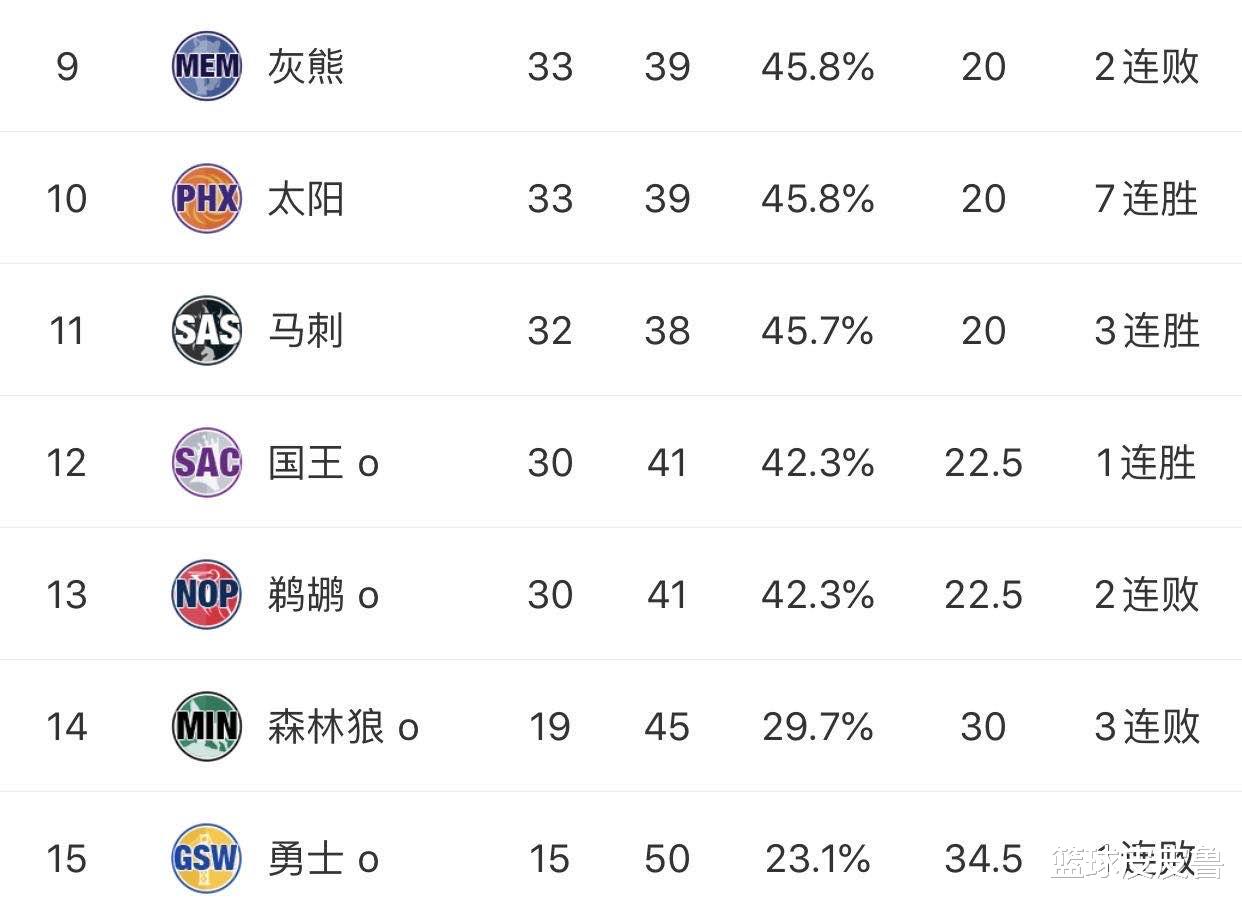 步行者队|西部排名:哈登45分17板!火箭惜败步行者第4岌岌可危,掘金提前锁定前3!