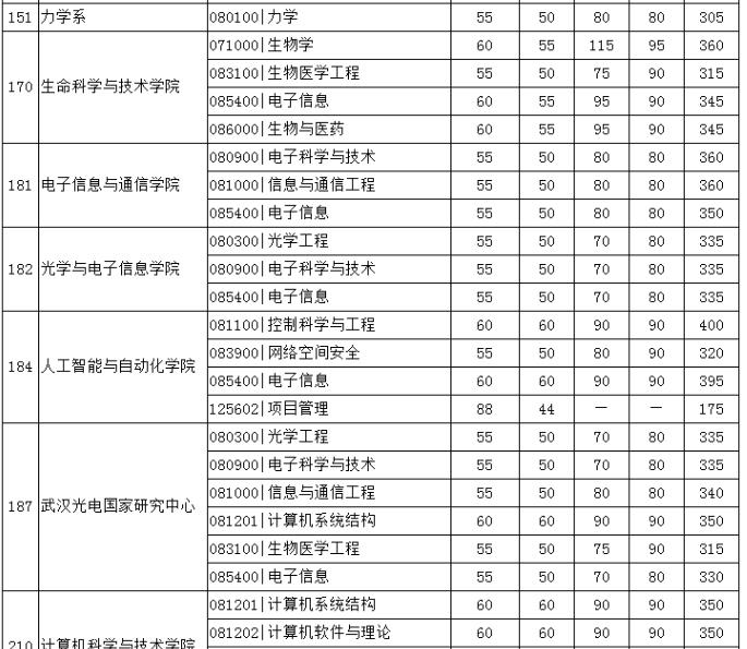 华中科技大学@华中科技大学2020年考研复试分数线公布，多个专业分数线大涨！