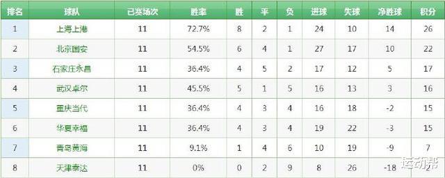 北京国安|恒大排不上？京媒：国安和上港中场中超最强！淘汰赛根本不怕鲁能