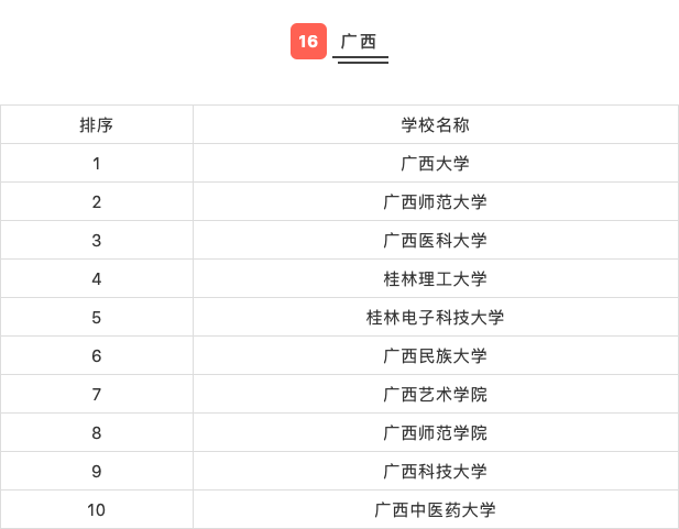 高校|31省市高校排行榜Top10，看看你的目标院校排第几？