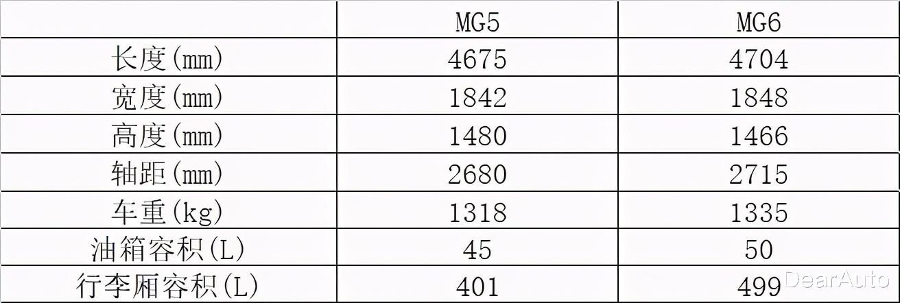 搭載1.5T+7DCT，頂配9.99萬的MG5不是小一號的MG6-圖3