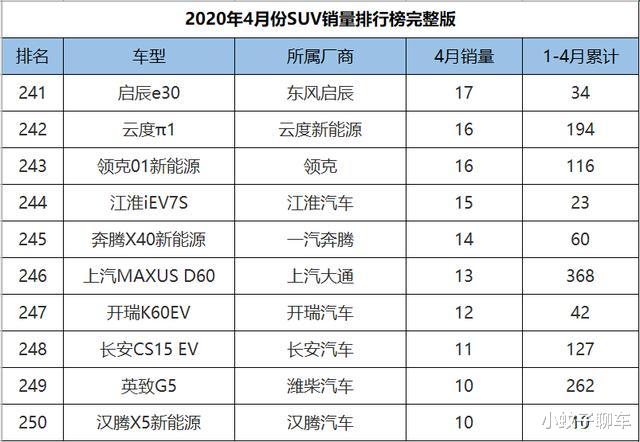 『瑞虎7』2020年4月SUV销量1-265名,CR-V获亚军,红旗HS5逼近万台大关
