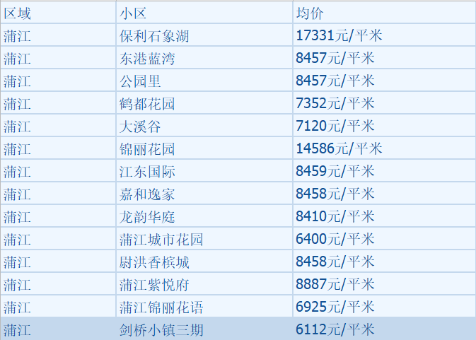 最新！ 成都12月二手房房价出炉！你看好的那套涨了吗？