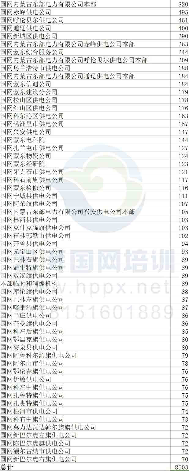 『』截至4月15日，国家电网二批次网申175208人，附各省份具体报名人数