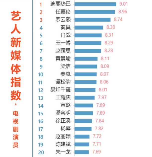 『杨紫』演员指数最新排名，王一博下滑严重，杨紫掉出榜单，榜首实至名归
