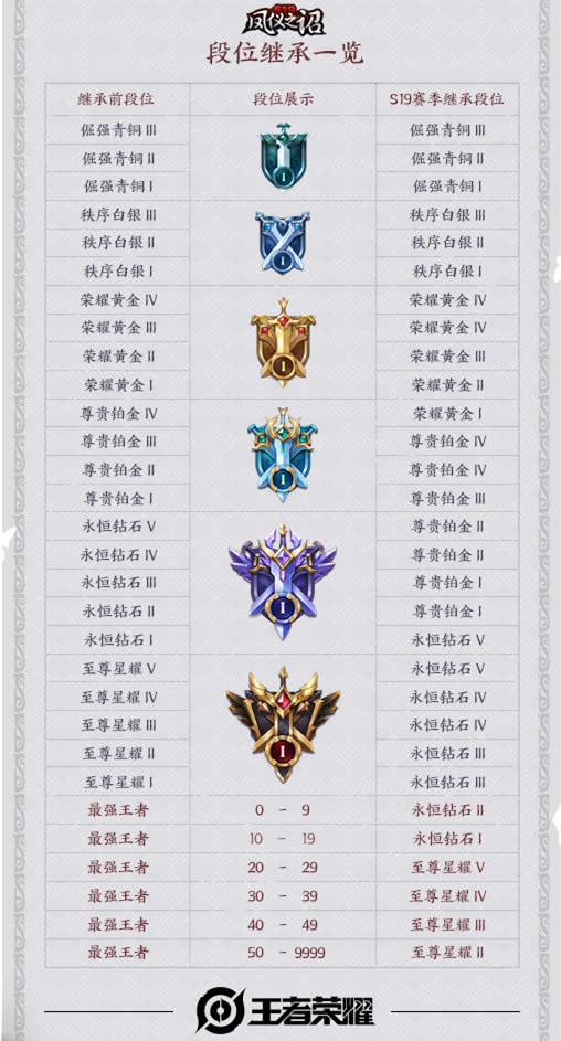 「王者荣耀」王者荣耀：S19赛季段位表更新，钻石成修罗场，王者看了想打人