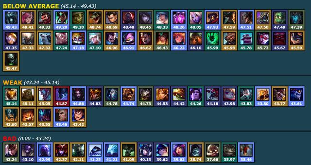 ：英雄联盟：无限火力英雄评级，来看看位居神级的英雄