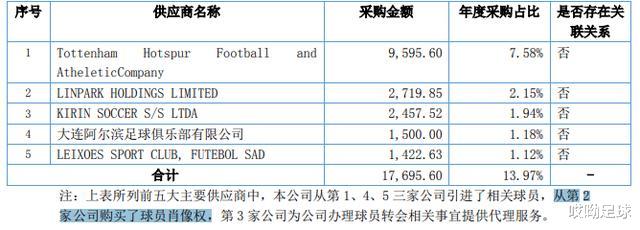 #广州恒大#深挖恒大俱乐部巨亏真相：为归化高拉特竟花了这么多！
