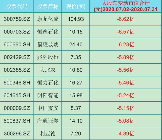 中國股市：30股遭大股東大幅度減持（名單）大洗盤！-圖4