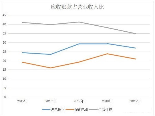 深南电路@PCB三巨头，沪电股份，深南电路和生益科技，当下谁更值得投资？
