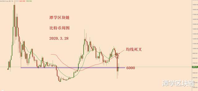 比特币▲比特币变盘信号出现，耐心等待向下破6000的时刻！