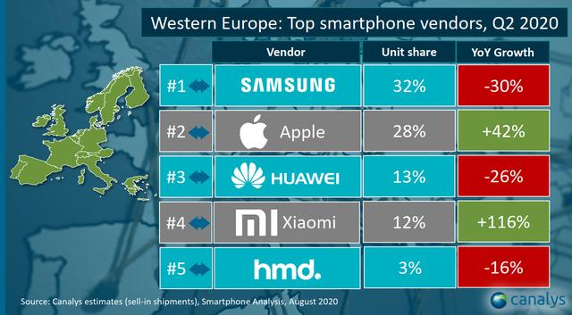 |小米开启“鸡血模式”！二季度在欧洲又拿下了“第一”