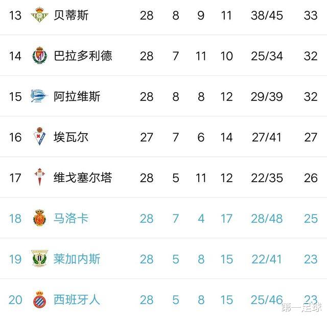 西甲■大胆猜想：西班牙保级成功90%，武磊本赛季西甲进球7粒以上