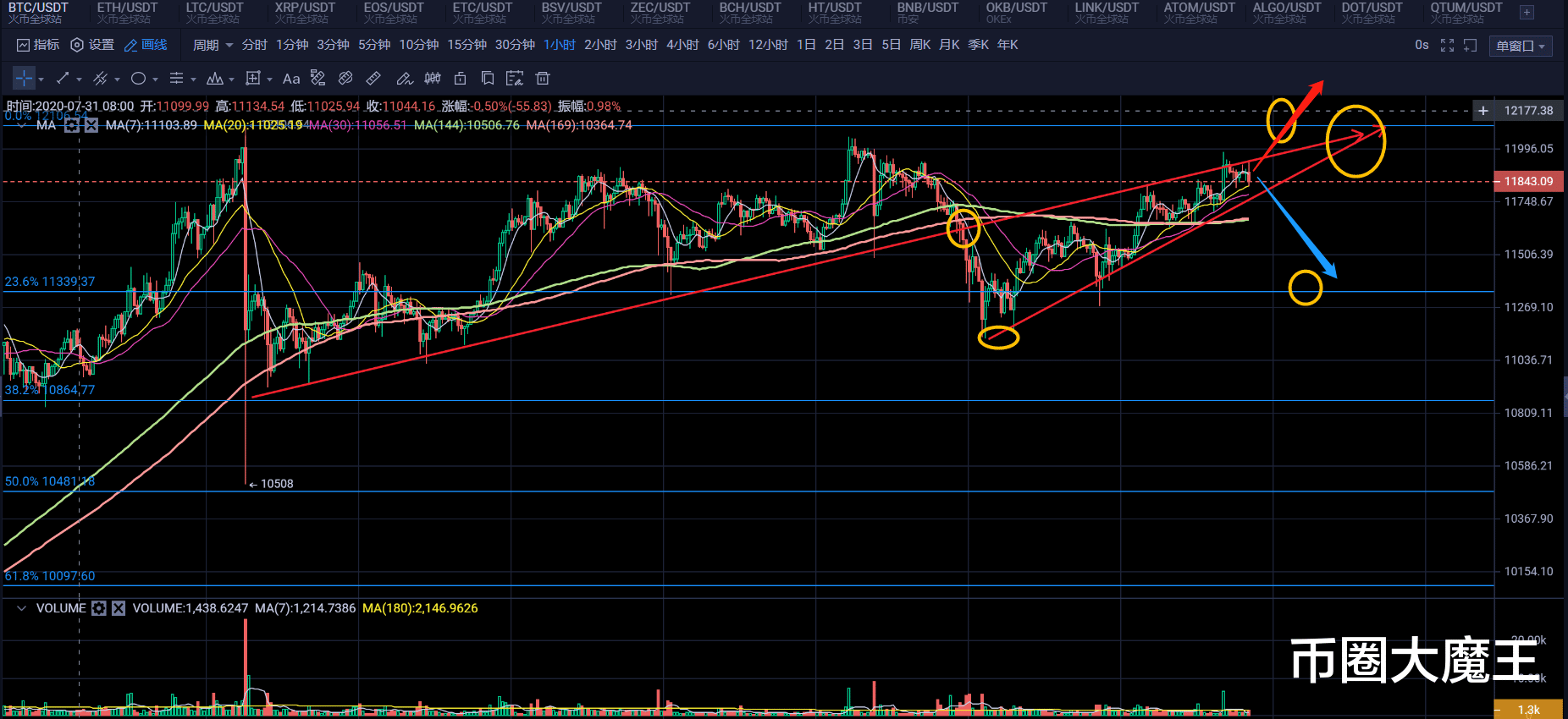 比特币|比特币高位调整,能否顺利突破,DEFI项目如何投资?