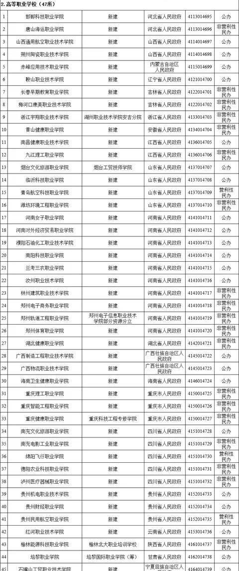 河南▲这省考生有福了！教育部批准新成立56所大学，这省占了10个