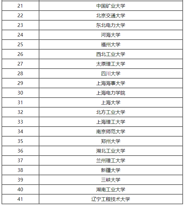 #高校#电气工程“最新”40强高校：进电网首选专业，薪酬高，就业率高