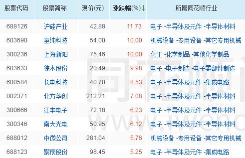 中芯国际|中国股市：科技股中芯国际概念个股大全