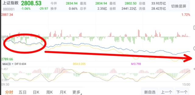 「上证指数」周五Ａ股遭遇暴风雪，北向资金逆势买入，下周Ａ股怎么走