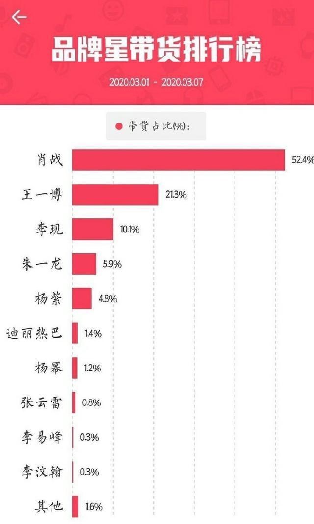 肖战■明星带货排行榜！肖战登顶夺冠，顶流还是顶流