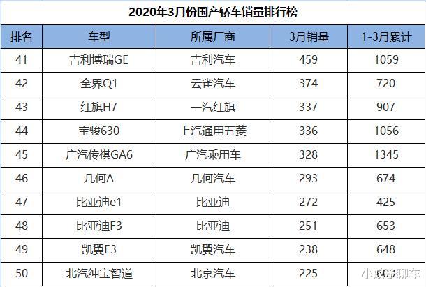 「长安逸动」3月份国产轿车销量排行：帝豪、逸动包揽冠亚军，领克03升至第三