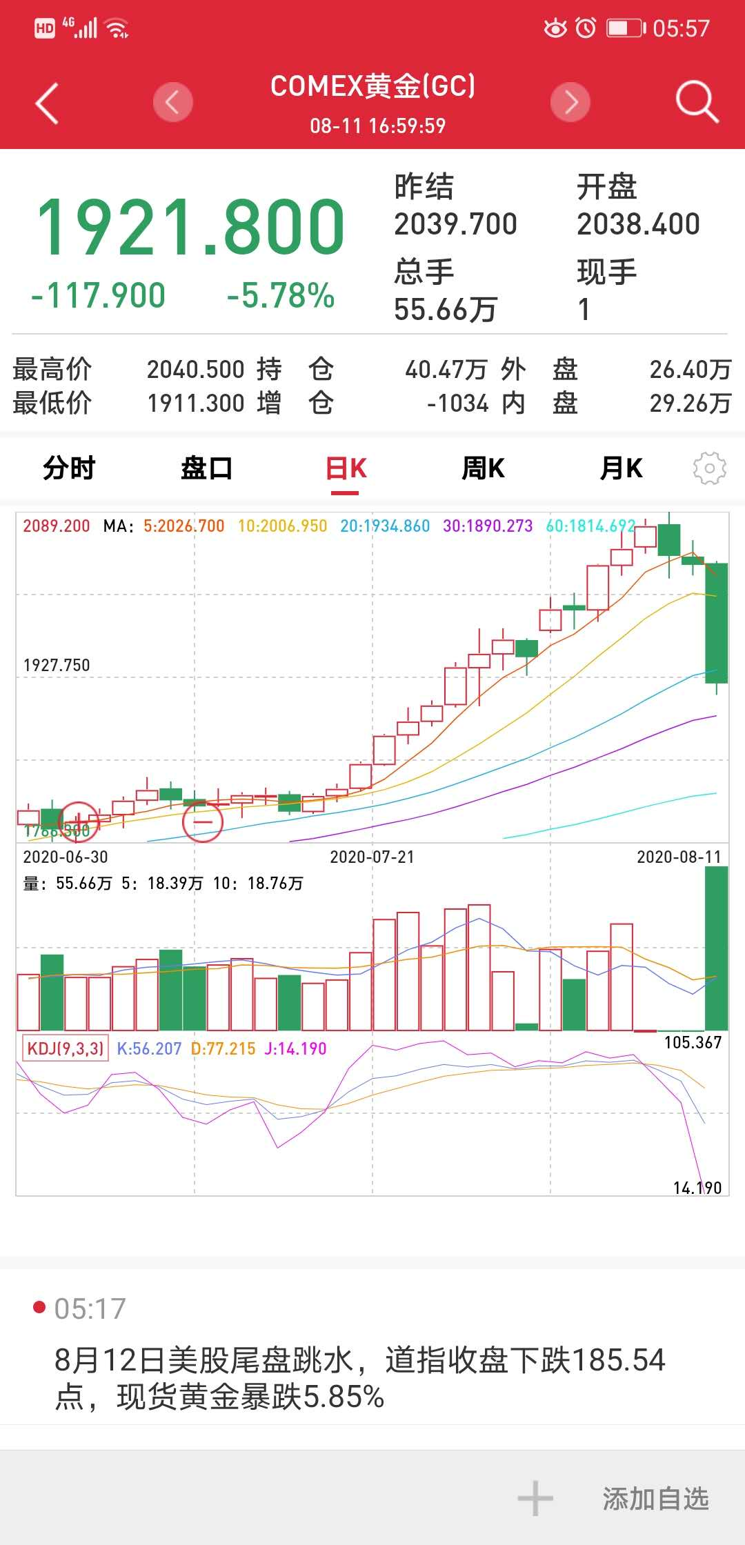 黃金後期能否上漲已有分歧，黃金單日跌近6%退守1900美元-圖2