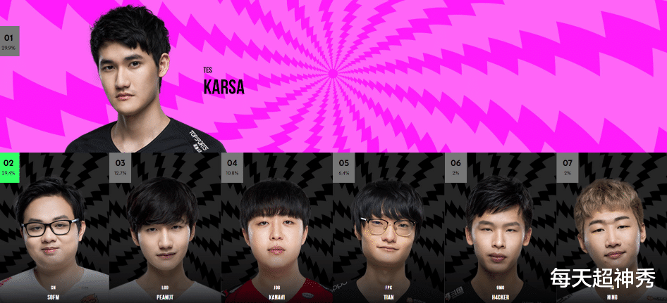 lpl|LPL全明星投票结果：LGD小花生摘得探花，Theshy屈居次席