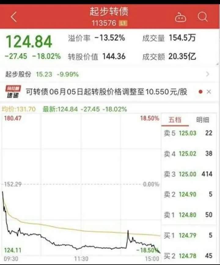 跌停|辛巴赔惨了？投资公司股价闪崩跌停！