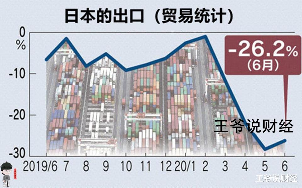 6月，日本貿易逆差2688億日元！對美出口下滑46.6％，那對中國呢？-圖3