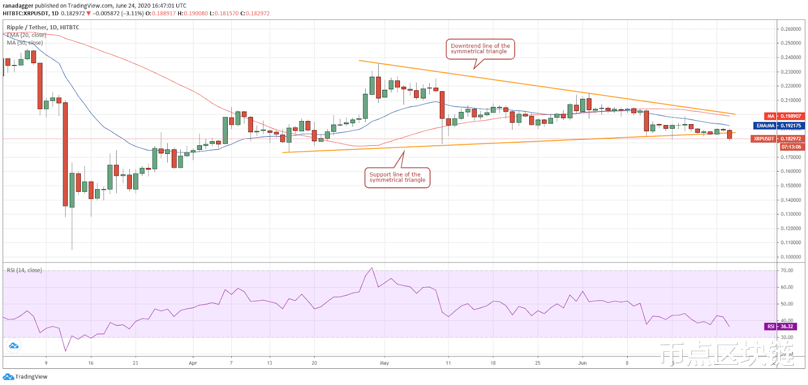 『usd』6月25日主流加密货币价格分析：比特币，以太币，瑞波，EOS