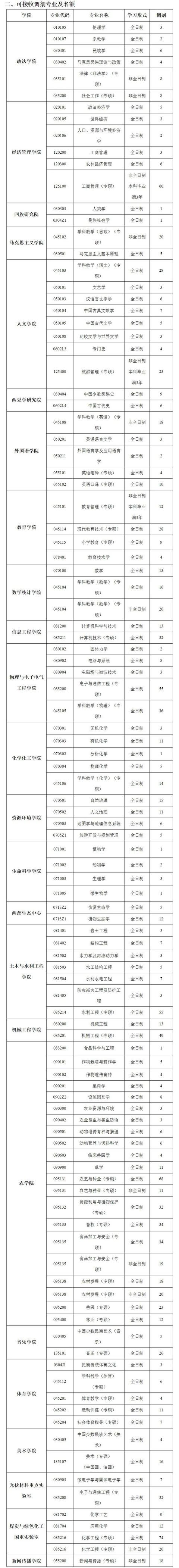 『高校』今年调剂太难了!这8所211高校历年招收大量调剂生!过线就能调!