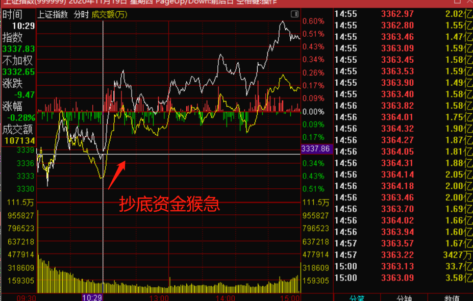 半导体|放量下跌缩量涨，诚意呢？
