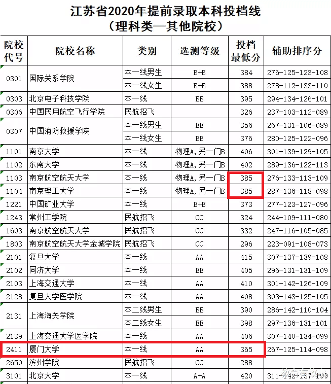 厦门大学|厦门大学断档！华中科技大学断档！为何每年高考提前批总有惊喜？