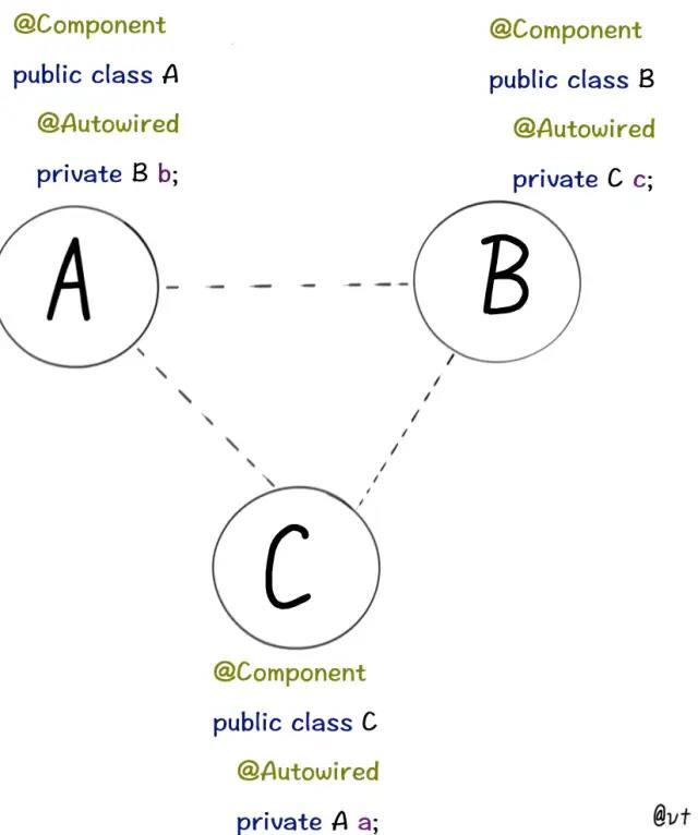 『spring』Java面试题：Spring如何解决的循环依赖