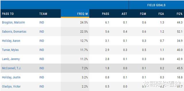 沃伦▲被太阳队白送的TJ沃伦,怎么就一跃成为了步行者得分王