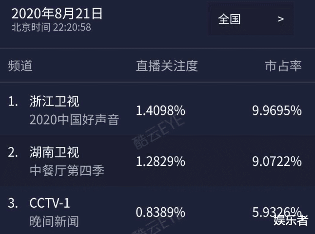 中国好声音|《中国好声音》首播夺收视冠军，导师秀质量下滑，学员不算惊艳！
