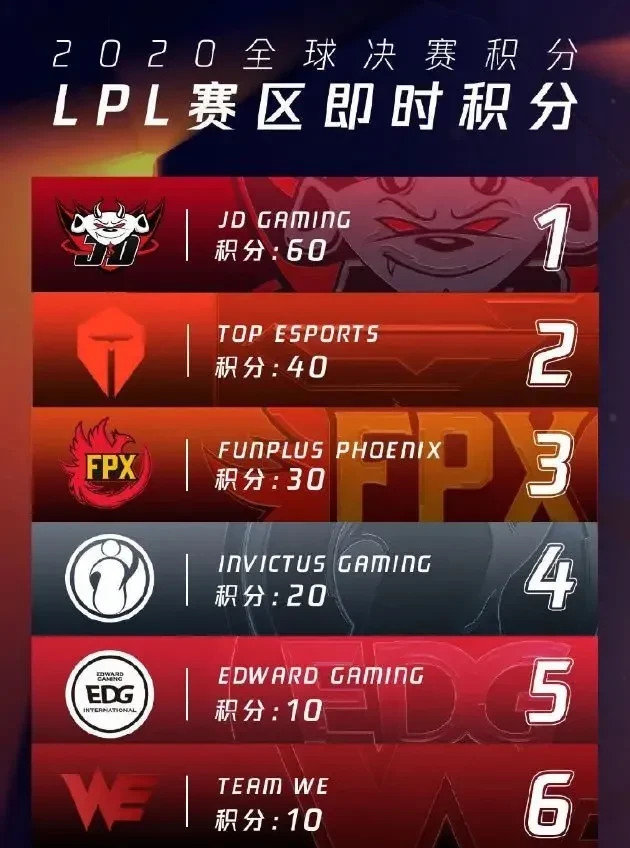 ig|IG如何仅凭积分进入世界赛？除非JDG夏季赛夺冠，TES排行第三即可