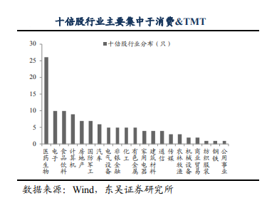 牛股|你肯定想不到！声名狼藉的A股，每5只股票就会有1只十倍牛股！