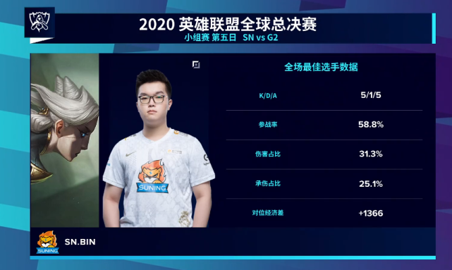 g2|首登世界赛便冲出十六强！SN强势晋级八强！队里全是绝活哥！