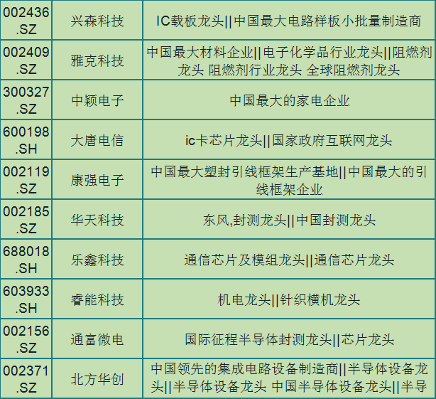 半导体|半导体的强“芯”剂?国内32只优质半导体+芯片龙头名单一览