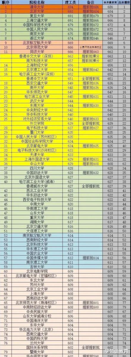 高校|多省本一批投档线公布，高校热度呈两大趋势，考生更理性和实际了