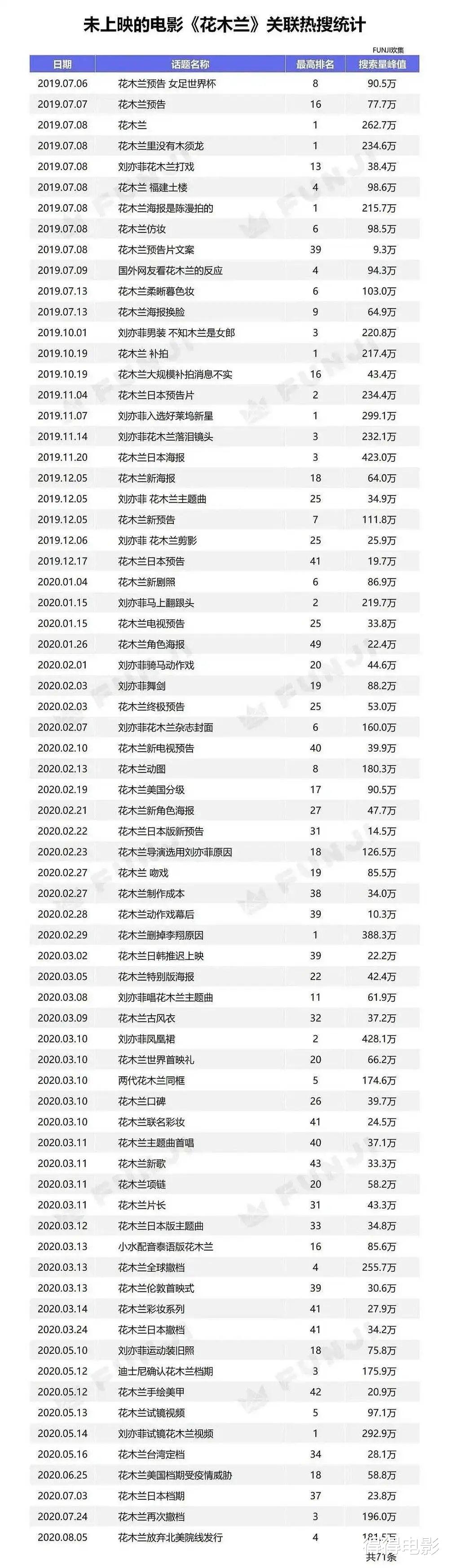 花木兰|2天1.57万差评，《花木兰》惨败背后，是过度营销带来的狂欢