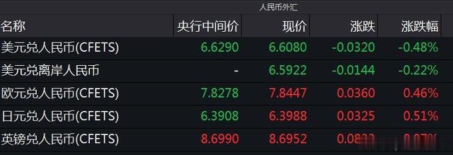 退市|涨不停！离岸人民币兑美元升破6.6关口，创近28月新高