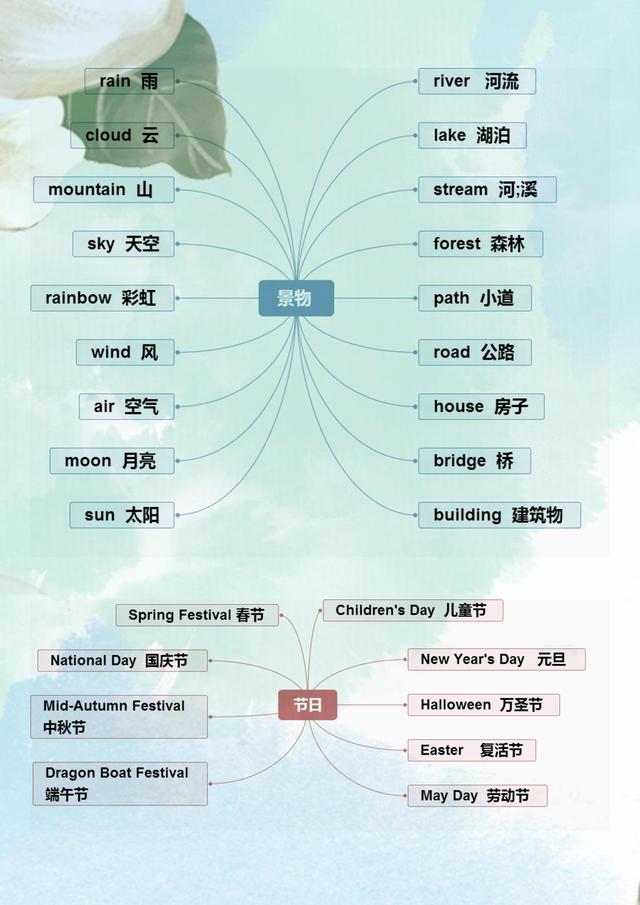 「」这妈妈真有才：把英语单词编成“思维图”，儿子1天就记完500词！