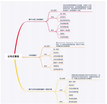数据库|阿里云总监纯手打分布式负载均衡+存储+计算+事务+通信技术笔记