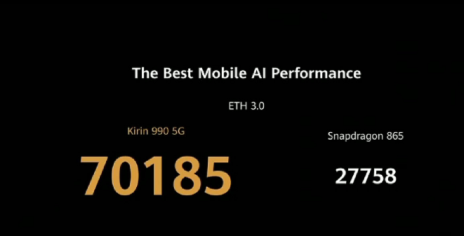 『华为p40』华为P40Pro跑分不敌骁龙865，AI性能却反超2倍，与雷军数据截然不同