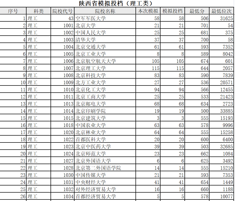 招生|模拟投档和真实录取差异不大，这些数据能让你提前知晓能否录取